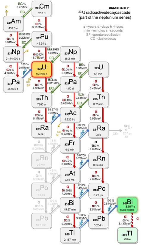 u 233 decay chain